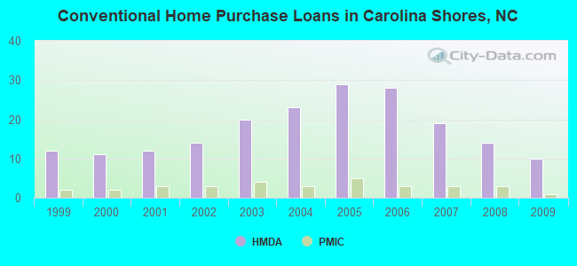 Conventional Home Purchase Loans in Carolina Shores, NC