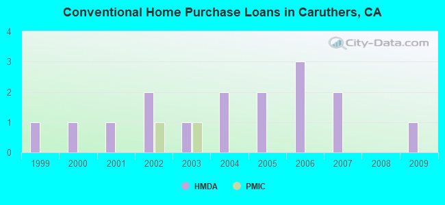 Conventional Home Purchase Loans in Caruthers, CA