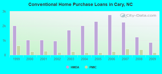 Conventional Home Purchase Loans in Cary, NC