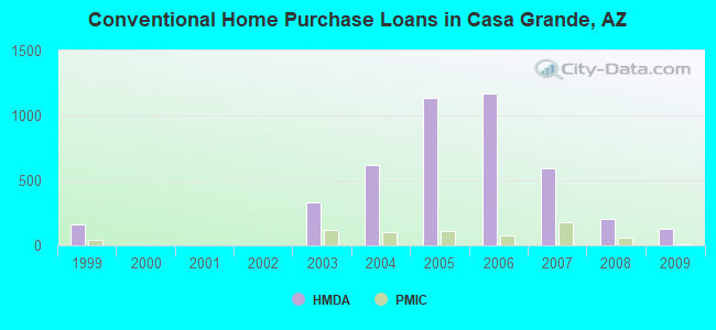 Conventional Home Purchase Loans in Casa Grande, AZ