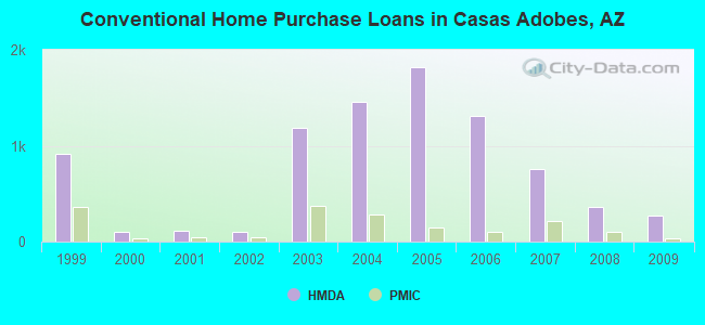Conventional Home Purchase Loans in Casas Adobes, AZ