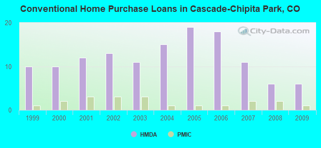 Conventional Home Purchase Loans in Cascade-Chipita Park, CO