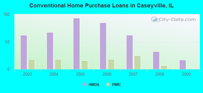 Conventional Home Purchase Loans in Caseyville, IL
