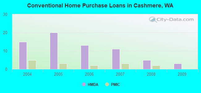 Conventional Home Purchase Loans in Cashmere, WA