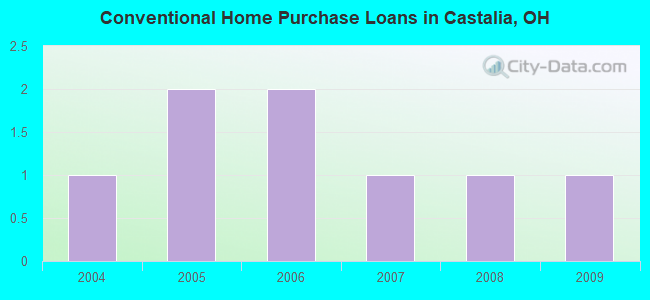 Conventional Home Purchase Loans in Castalia, OH