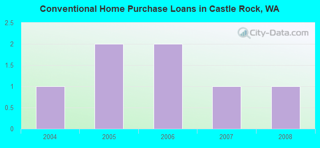 Conventional Home Purchase Loans in Castle Rock, WA