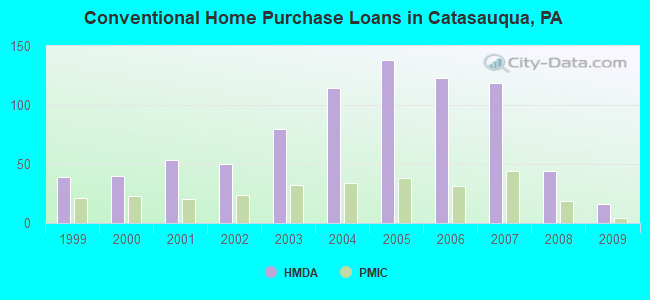 Conventional Home Purchase Loans in Catasauqua, PA