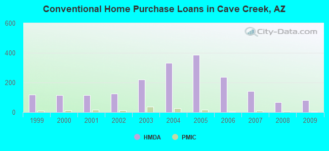 Conventional Home Purchase Loans in Cave Creek, AZ