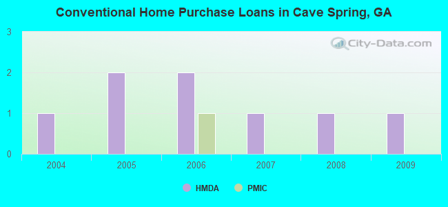 Conventional Home Purchase Loans in Cave Spring, GA