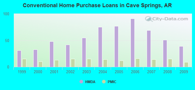 Conventional Home Purchase Loans in Cave Springs, AR