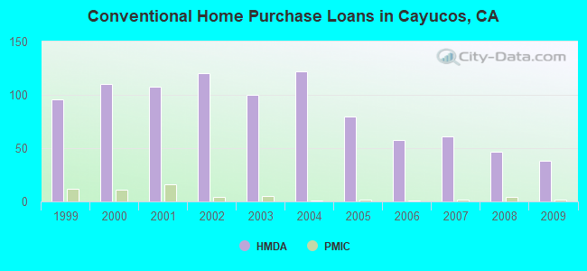 Conventional Home Purchase Loans in Cayucos, CA