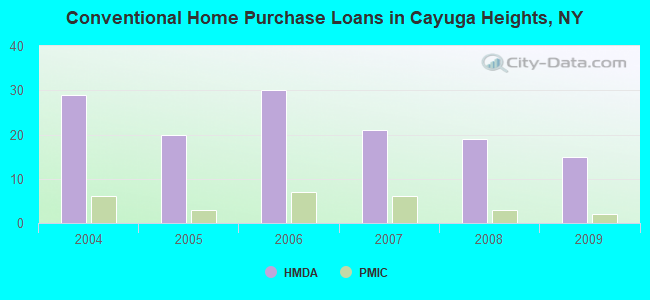 Conventional Home Purchase Loans in Cayuga Heights, NY