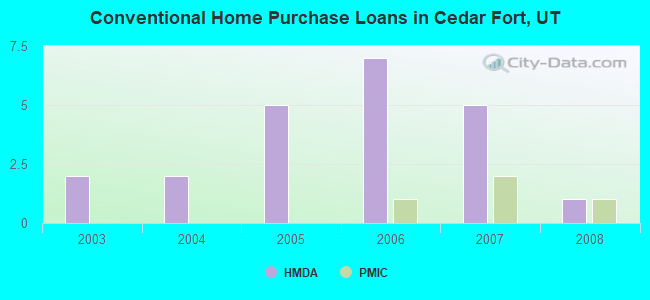 Conventional Home Purchase Loans in Cedar Fort, UT