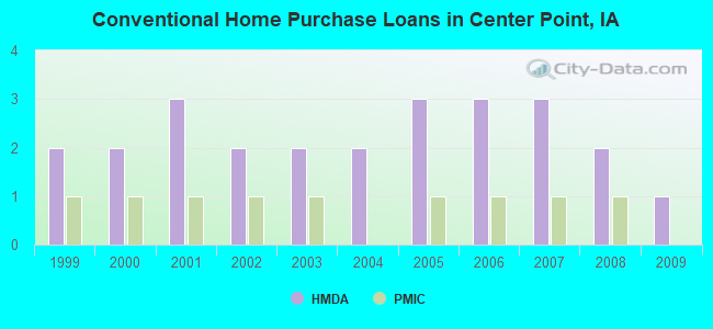 Conventional Home Purchase Loans in Center Point, IA