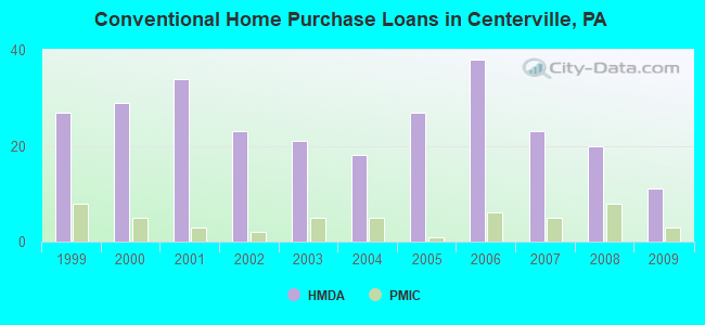 Conventional Home Purchase Loans in Centerville, PA