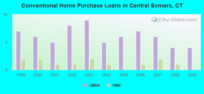 Conventional Home Purchase Loans in Central Somers, CT