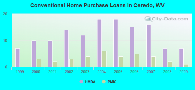 Conventional Home Purchase Loans in Ceredo, WV