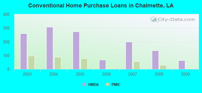Conventional Home Purchase Loans in Chalmette, LA