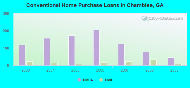 Conventional Home Purchase Loans in Chamblee, GA