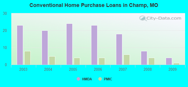Conventional Home Purchase Loans in Champ, MO