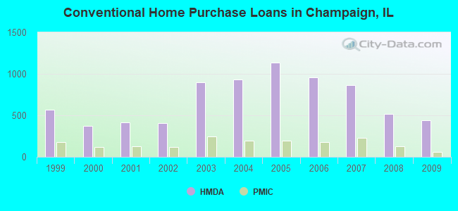 Conventional Home Purchase Loans in Champaign, IL