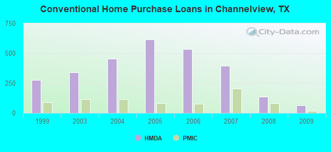 Conventional Home Purchase Loans in Channelview, TX