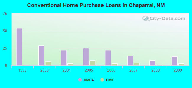 Conventional Home Purchase Loans in Chaparral, NM