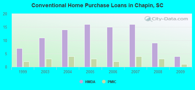 Conventional Home Purchase Loans in Chapin, SC