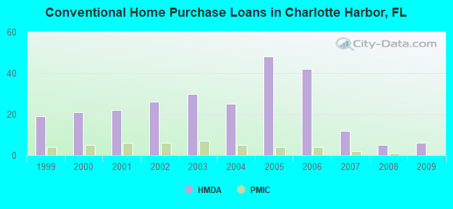 Conventional Home Purchase Loans in Charlotte Harbor, FL