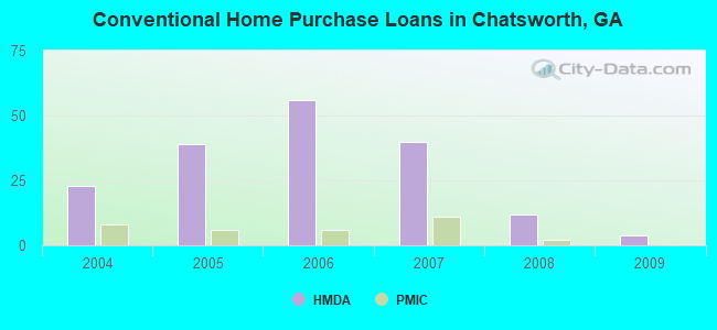 Conventional Home Purchase Loans in Chatsworth, GA