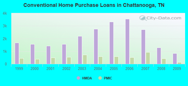 Conventional Home Purchase Loans in Chattanooga, TN