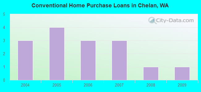 Conventional Home Purchase Loans in Chelan, WA