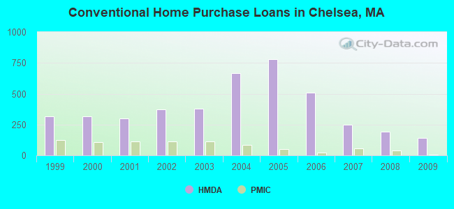 Conventional Home Purchase Loans in Chelsea, MA