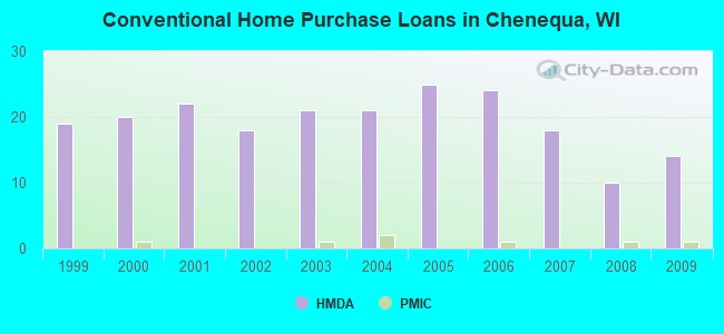 Conventional Home Purchase Loans in Chenequa, WI