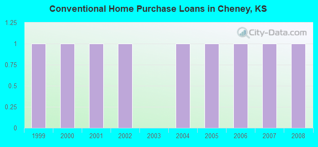 Conventional Home Purchase Loans in Cheney, KS