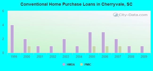 Conventional Home Purchase Loans in Cherryvale, SC