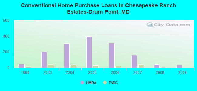Conventional Home Purchase Loans in Chesapeake Ranch Estates-Drum Point, MD