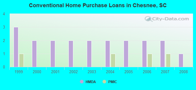 Conventional Home Purchase Loans in Chesnee, SC