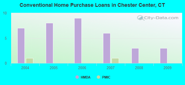 Conventional Home Purchase Loans in Chester Center, CT