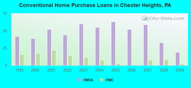 Conventional Home Purchase Loans in Chester Heights, PA