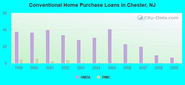Conventional Home Purchase Loans in Chester, NJ