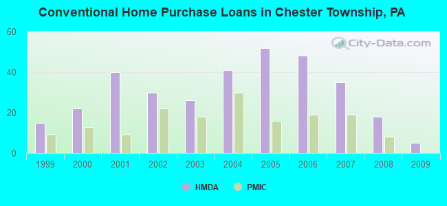 Conventional Home Purchase Loans in Chester Township, PA