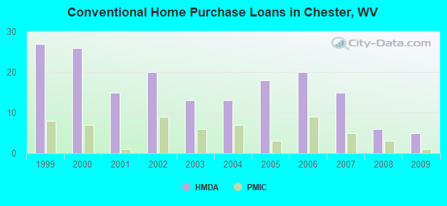 Conventional Home Purchase Loans in Chester, WV