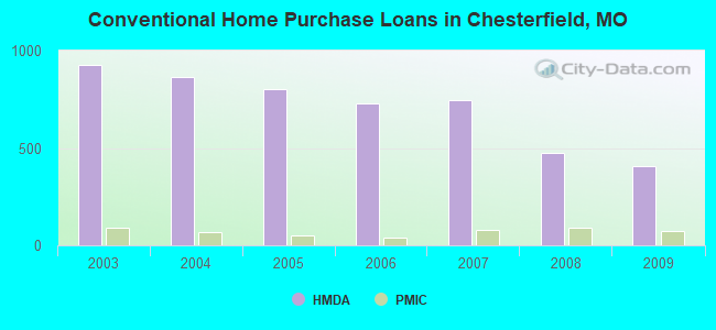 Conventional Home Purchase Loans in Chesterfield, MO