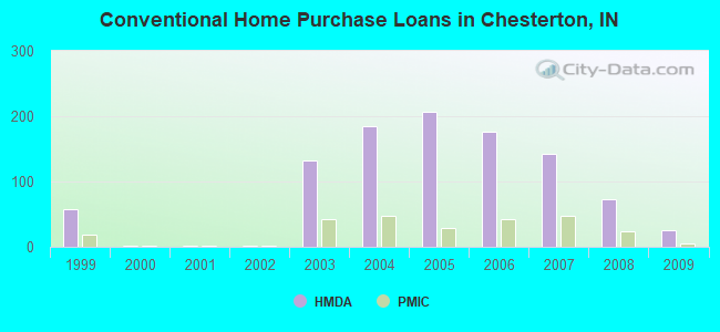 Conventional Home Purchase Loans in Chesterton, IN