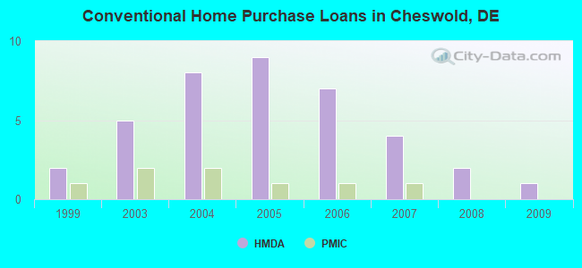 Conventional Home Purchase Loans in Cheswold, DE