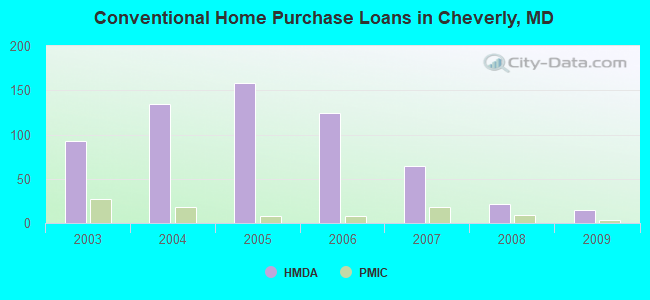 Conventional Home Purchase Loans in Cheverly, MD