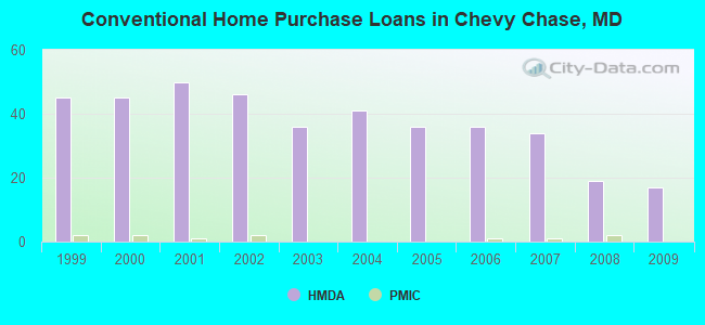 Conventional Home Purchase Loans in Chevy Chase, MD