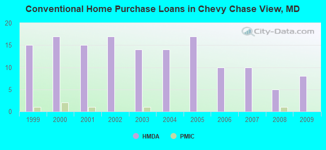 Conventional Home Purchase Loans in Chevy Chase View, MD