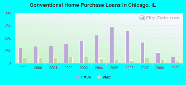 Conventional Home Purchase Loans in Chicago, IL